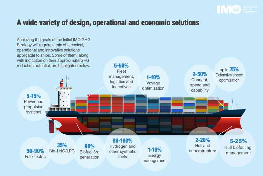 IMO’s Work To Cut GHG Emissions From Ships - Mindovermetal English