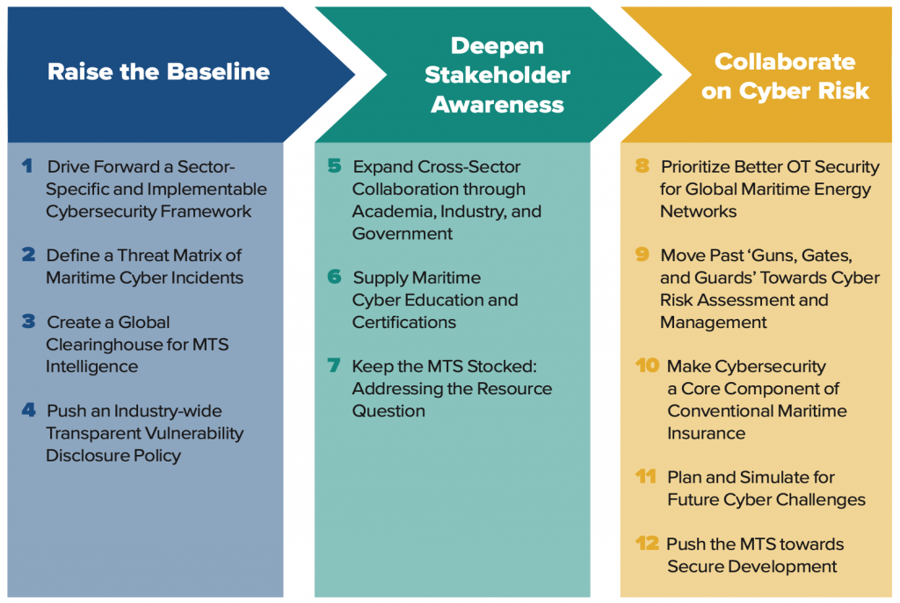 Recommendations: Cooperation On Maritime Cybersecurity - Mindovermetal ...