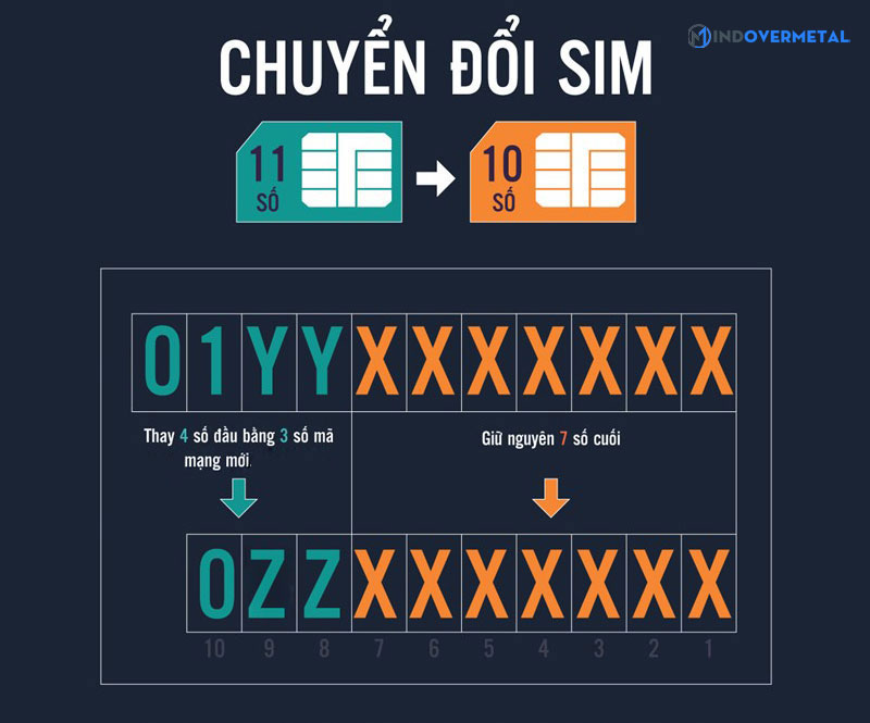 cach-chuyen-doi-sim-tu-11-so-thanh-10-so-mindovermetal-2