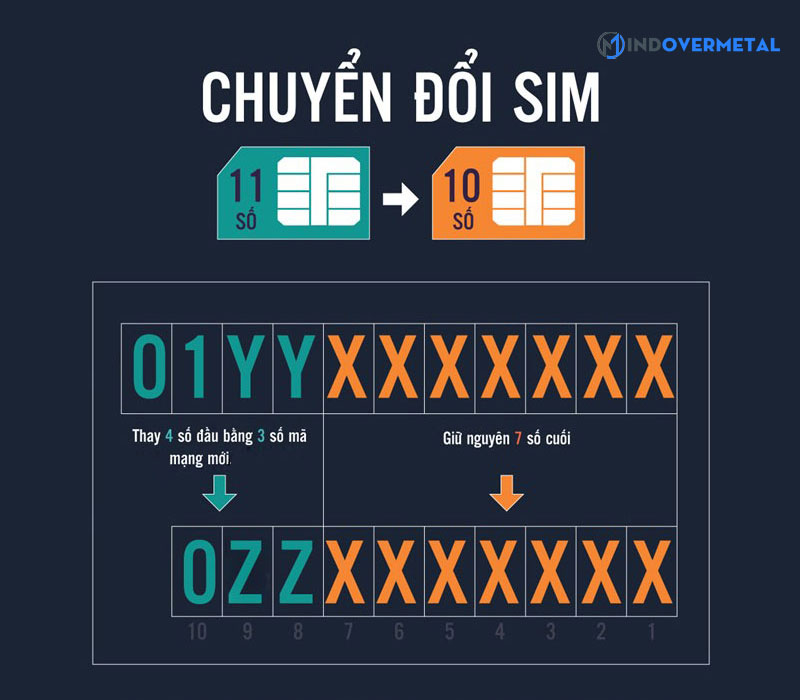 chuyen-doi-sim-11-so-thanh-sim-10-so-mindovermetal