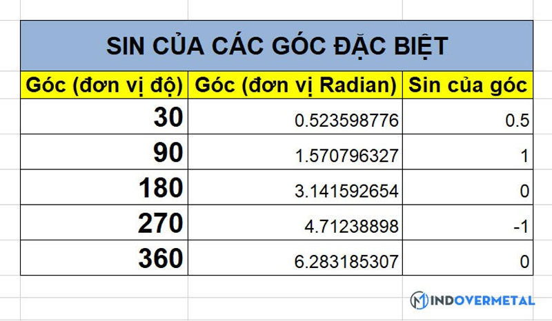 10-phut-biet-ngay-cach-su-dung-ham-sin-trong-excel-6