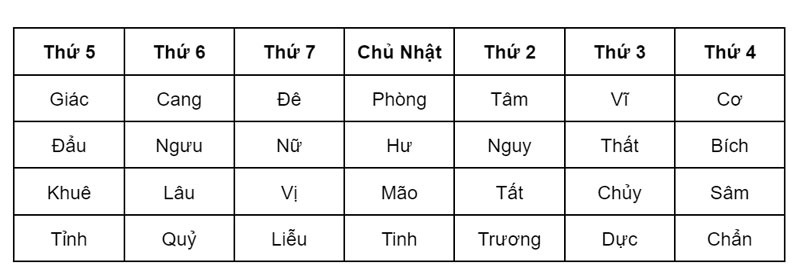 ngay-phuc-doan-la-gi-y-nghia-cat-hung-tot-xau-cua-cac-chom-sao-4