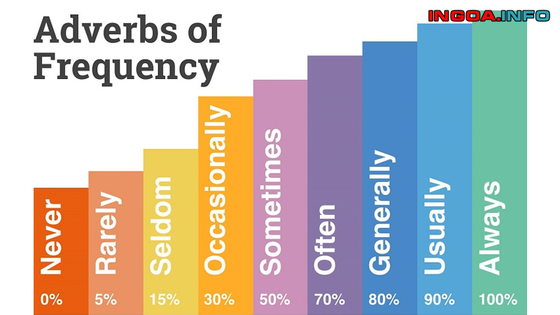 sau-usually-la-gi-cach-dung-trang-tu-tan-suat-trong-tieng-anh-2