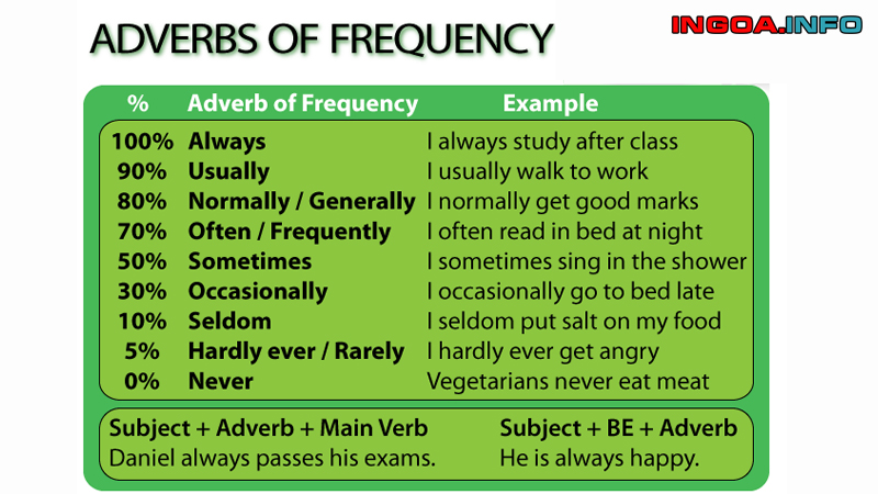 sau-usually-la-gi-cach-dung-trang-tu-tan-suat-trong-tieng-anh-3