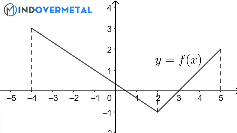 ham-so-la-gi-cac-dang-cua-ham-so-do-thi-ham-so-3-mindovermetal