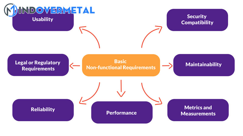 non-function-requirement-la-gi-vi-du-non-function-requirement-1-mindovermetal
