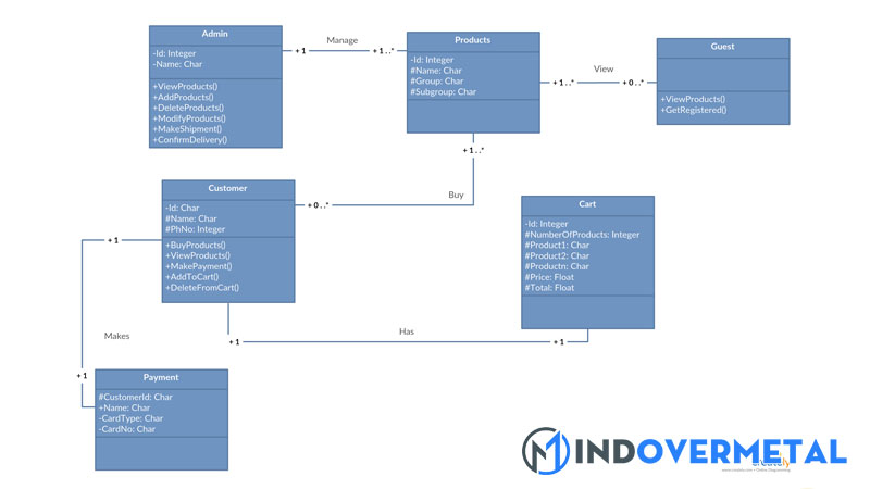 Bản Vẽ Sơ đồ Lớp Class Diagram Mindovermetal 0487