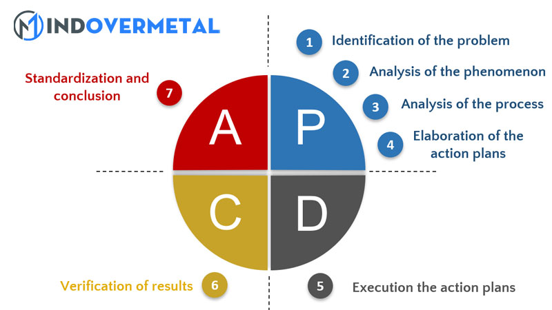 su-khac-biet-giua-pdca-va-pdsa-3-mindovermetal